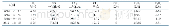 表1 某变压器，2018年7月～10月部分离线色谱监测数据