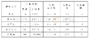 《表1 省内主要城市职业教育部分数据比较 (所.人.个)》