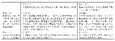 《表2 大庆市临空经发展的SWOT矩阵表》