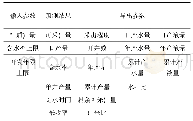 《表1 开发全过程动态预测输入参数、预测结果及导出参数》