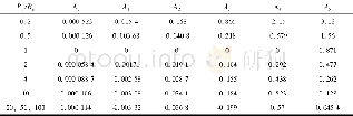 《表5 水平井R5围岩校正公式系数Table 5 Parameters of the correcting formula for Surrounding Rock R5of the horizont