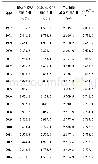 《表2 三种模型产量与实际产量的对比Table 2 Comparisons of the three-model and actual productions》