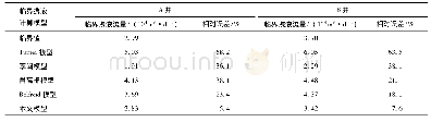 《表2 各模型计算结果对比Table 2 Comparisons of the calculated results of different models》