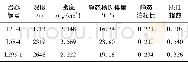 《表2 脆性指数计算结果Table 2 Calculation results of brittleness index》