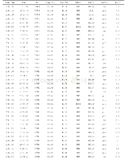 《附表1 研究区内无效分裂测量结果》