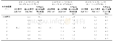 《表3 本研究与利用改变间断面（速度跃变明显位置）深度后形成不同速度模型的重定位震源深度的对比》