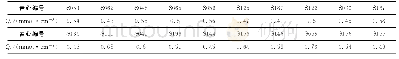 《表3 苏里格盒8和山1段储层阳离子交换容量实验测量结果》