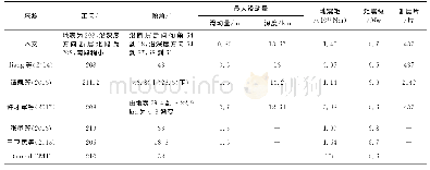 《表3 芦山地震破裂参数：芦山地震断层的滑动分布与汶川地震断层的关系》