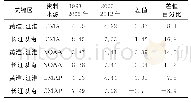 表1 三套资料计算的关键区区域加权平均夏季降水在2 0 0 3—2 012年与1993—2 0 02的差值（单位：mm·d-1）及差值百分比（单位：100%)