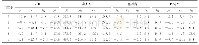 表5 应变观测值（1),IGP-CEA主、辅助节面预测值（2,4）和USGS主、辅助节面预测值（3,5）统计．应变单位为10-9，张应变为正