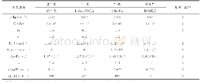 表1 物性参数[1]：地幔热导率的选取对动力学数值模拟的影响——以岩石圈张裂过程为例