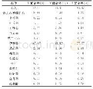 表1 各种矿物的含量表：龙马溪页岩弹性各向异性与矿物分布之间的关系探讨