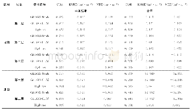表3 两个观测区域陆面模式资料模拟结果在不同土壤层的统计量误差