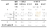 表2 鄂尔多斯块体北缘与西缘剪切波分裂参数分区统计