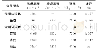 表1 模型的声学/尺寸参数