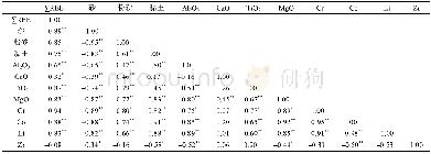 《表2 渤海西部表层沉积物各组分的相关关系Table 2 Correlation coefficients between the elements of surface sediments in t