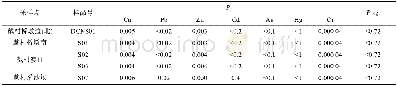 表5 戴村地区地表水水样污染指数Table 5 The single factor indexes of heavy metals in surface water in Daicun village