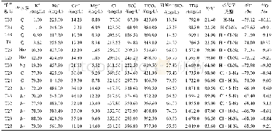 《表1 浅层地下水和不同层位地热水水化学和氘氧稳定同位素结果》