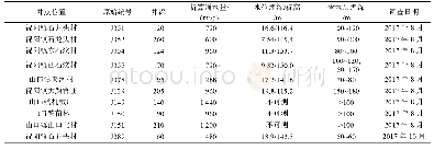 《表1 研究区古近系半固结含水岩组调查点统计表》