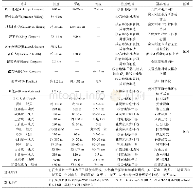 《表7 国内外典型非喀斯特地缝/一线天景观规模参数及对比特征》