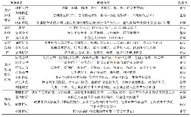 表2 研究区矽卡岩型铁矿“三位一体”综合找矿预测模型一览表