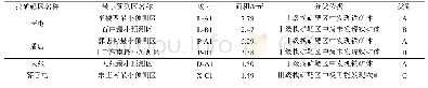 表4 研究区最小预测区分类简表