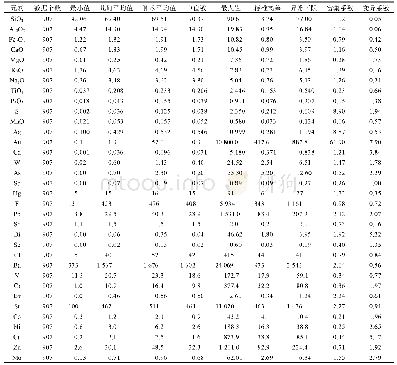 表2 曲家试验区岩心样品元素含量及地球化学参数