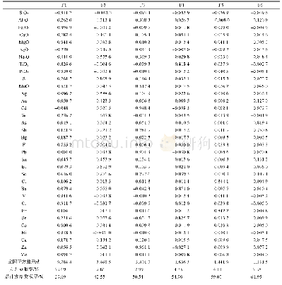 表4 正交旋转载荷矩阵：山东莱州曲家金矿原生晕地球化学分带性研究及地质意义