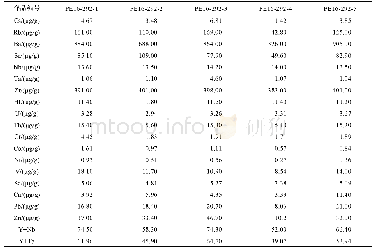 表3 那澜村剖面火山岩微量元素分析结果及有关比值