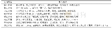 《表2 鲁中南岩溶地貌组合特征表》