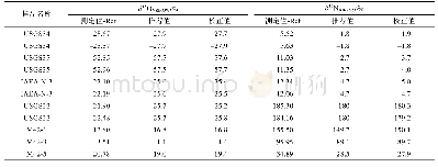 表2 用细菌反硝化法分析四个标准物质及其混合样品的δ18O和δ15N数据结果(10 nmol NO3–)