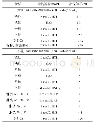 表1 铬化学分离流程：地质样品中铬的化学分离及双稀释剂法铬同位素测定