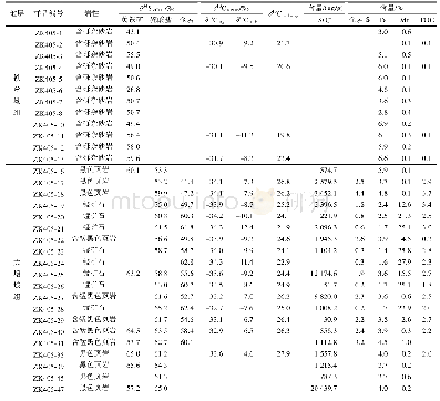 《表1 贵州铜仁高地锰矿的碳、硫同位素和Fe、Mn、S、TOC含量分析结果》