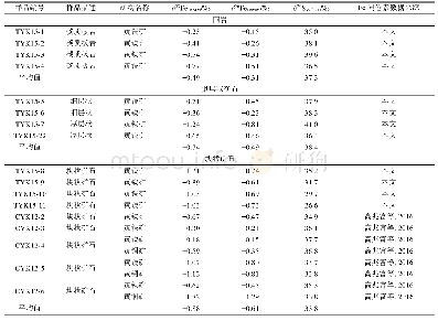 表1 内蒙古炭窑口矿床铁、硫同位素组成特征