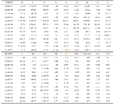 表3 贵州天柱云洞重晶石矿床含矿岩系微量元素数据表