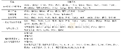 表2 关键元素用途分类：“关键资源地球化学勘查”专辑特邀主编寄语——关键元素分布与关键资源勘查