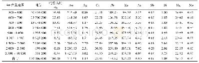 表3 Au异常块体(Au≥500×10–9)各含量区间吨位及主要元素平均含量统计表