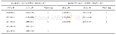 《表2 亚洲季风区ISO强、弱年中，处于位相1～3的强ISO事件引起的长江中下游地区持续性极端降水事件》