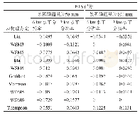 《表2 各云微物理方案对18 h累积降雨量模拟的ETS评分》