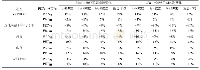 表1 Reg CM4预估的21世纪中期（2046～2065年）和末期（2081～2098年）中国各区域AI相对于1986～2005年的变化