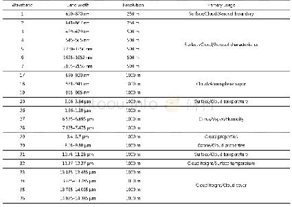 Table 1.The 22 wavebands of MODIS applied for cloud detection