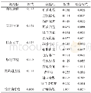 《表3 各指标权重Tab.3 The weight of evaluation index》