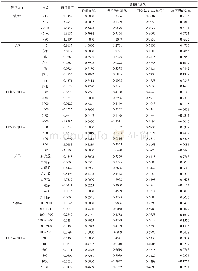 《表1 各评价因子的信息量值及其标准化Tab.1 The information quantity values of landslide influence factors and their no