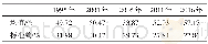 《表5 京津唐地区各年份城市不透水面盖度均值及标准差Tab.5 Mean value and standard deviation of ISP in different years of Beiji