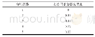 《表3 各分层图中变异度值Tab.3 Variability in stratified combination factors》
