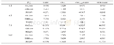 表1 不同降尺度方式及降尺度前后结果误差Tab.1 Errors of downscaling methods and the original TRMM data