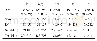 《表2 历史山洪灾害点重心及标准差椭圆参数变化Tab.2 Variation of gravity center and standard deviation of elliptical parame