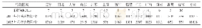 《表2 不同行政区域的采样间距及样点数量Tab.2 Spacing and amounts of sampling points in each administrative region》