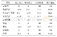 表5 随机森林分类的用户精度和制图精度 (%) Tab.5 The User's and Producer's accuracy of the RF classification