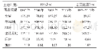 《表2 1993-2013年不同土地利用/覆盖类型面积统计Tab.2 Area statistics of different land use/cover types from 1993 to 20